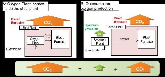 Universal Conversion Factors ISO14404 provides default conversion factors for each CO 2 emission source.