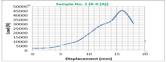 4.2 Tensile Test of Sample No-1 (K-0) for 90º Fig. 3. Load Vs Displacement for sample No.