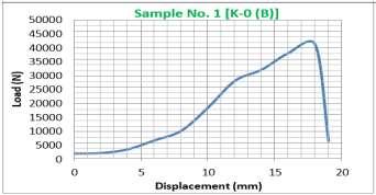 639 MPa Break at Base Metal 4.3 Tensile Test of Sample No-2 (K-1) for 0º Fig. 4. Load Vs Displacement for sample No.