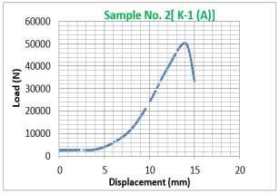 4.4 Tensile Test of Sample No-2 (K-1) for 90º Fig. 5. Load Vs Displacement for sample No.