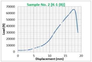 495 MPa Break at weld Fig. 6. Load Vs Displacement for sample No. 2 [K-1 (B)] 4.
