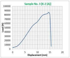 4.6 Tensile Test of Sample No-3 (K-2) for90º Fig. 7. Load Vs Displacement for sample No.