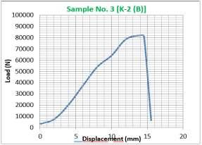 749 MPa Break at weld Fig. 8. Load Vs Displacement for sample No. 3 [K-2 (B)] 4.