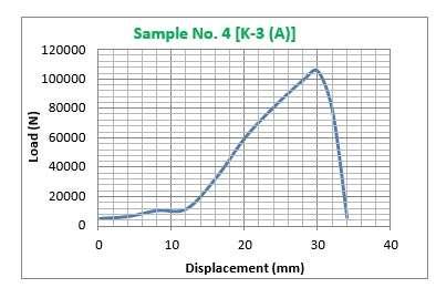 4.8 Tensile Test of Sample No-4 (K-3) for 90º Fig. 9. Load Vs Displacement for sample No.