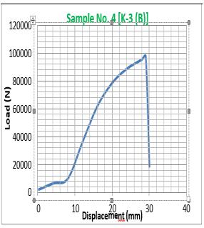 4 [K-3 (B)] From experimental data, for load Vs displacement graph, it shows that, at initial stage 2000N load applied on specimen that time no displacement found in the