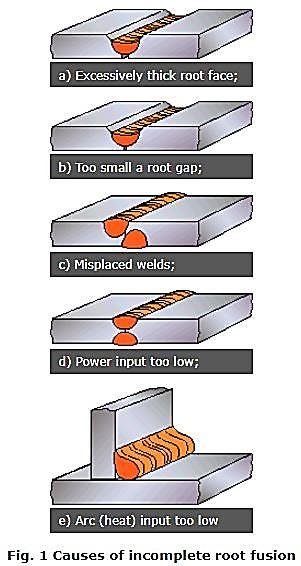 Incorrect angle preparation Welding current has the greatest effect on penetration.