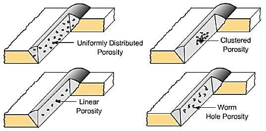 Welding Errors and Failures Porosity Definition: Porosity is the result of gas entrapment in the solidifying metal.