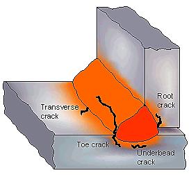 Welding Errors and Failures Weld Cracks A crack is a fracture-type discontinuity characterized by a sharp tip and high ratio of length and width to opening