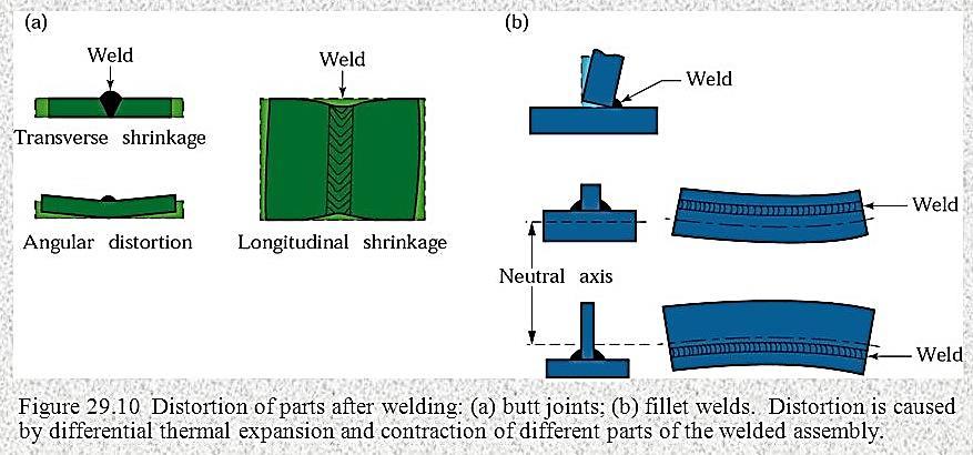 Welding Errors and Failures Distortion Most of the welding process involve heat. High temperature heat is largely responsible for welding distortion, warpage, or stresses.