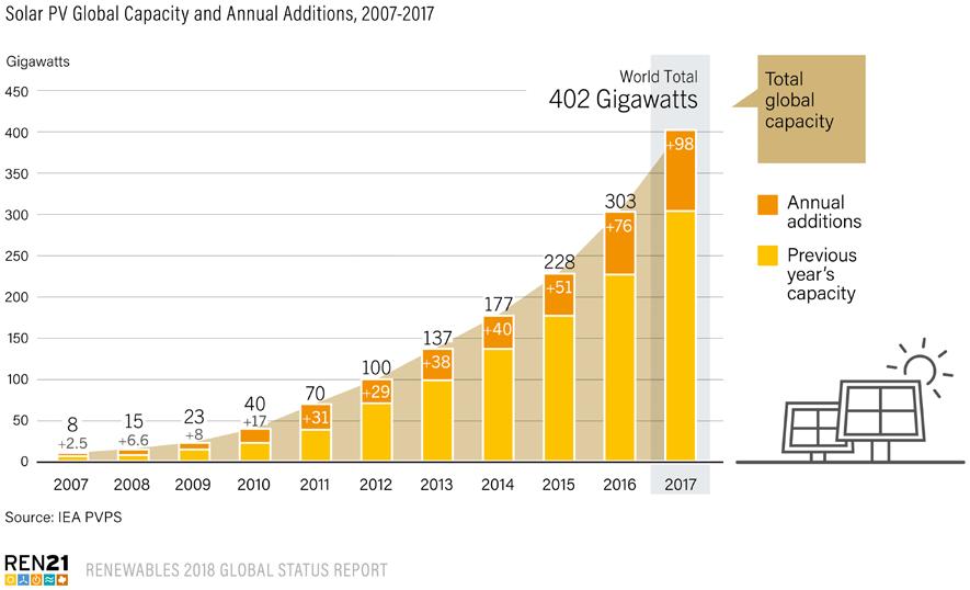 Power Sector 98 GW of solar PV capacity added in 2017 Global total increased 33% to 402 GW (40,000 PV panels