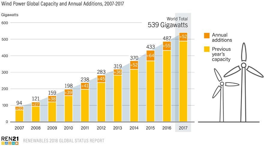 Wind Power 52 GW of wind power capacity added in 2017, increasing global total by 11% to 539 GW China: lead position for wind power as well, adding nearly 19.