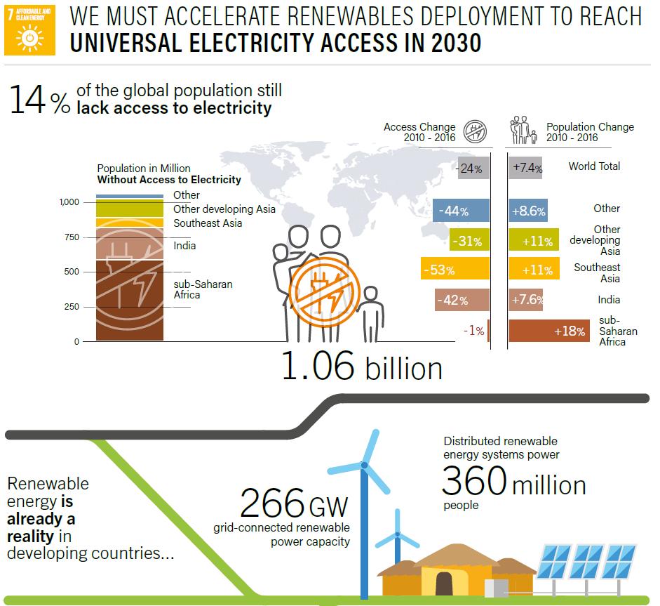 Distributed Renewables for Energy Access In 2016: ~14% of the global population lived without