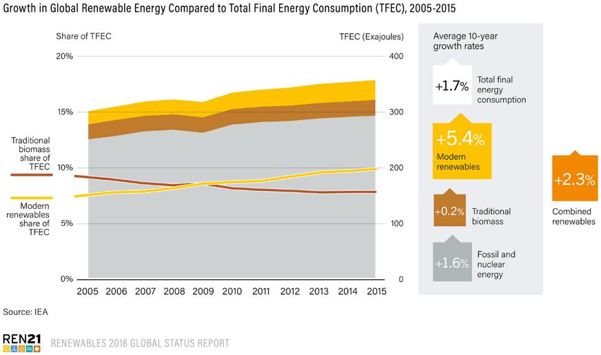 Growth in Renewable Energy Overall share of renewable energy has increased only modestly ( energy demand,