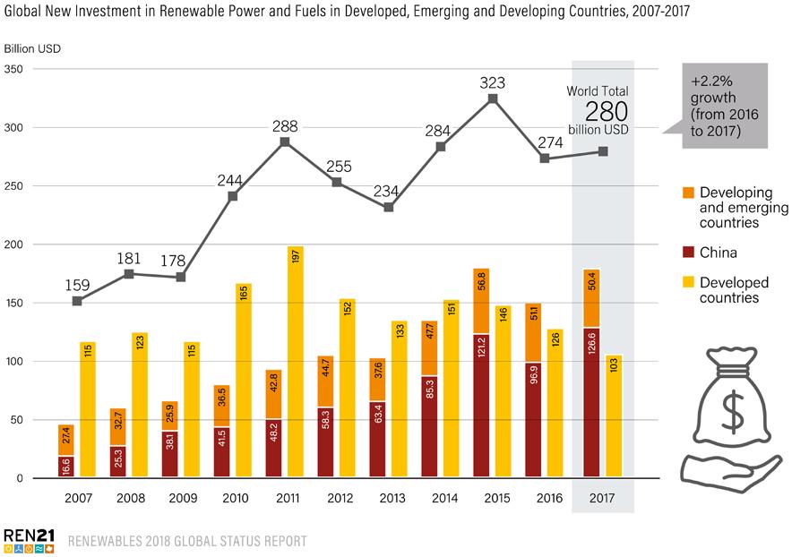 Global Investment in Renewable Energy Global new investment in renewable power