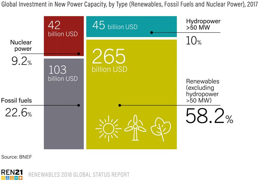 Global Investment in New Power Capacity Overall, renewable energy accounted for about 68% of the total amount committed to new power-generating capacity in 2017
