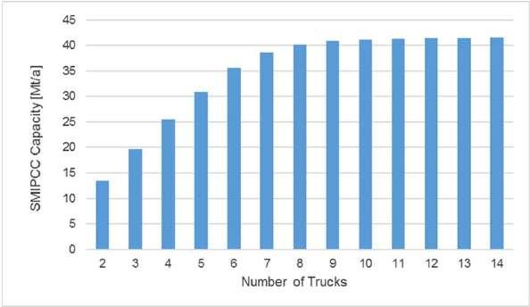 Case Study - Analyses Analysis 1 Various truck quantities Analysis 2 Economic analysis Analysis 3 Sensitivity analysis Analysis 4 Stockpile
