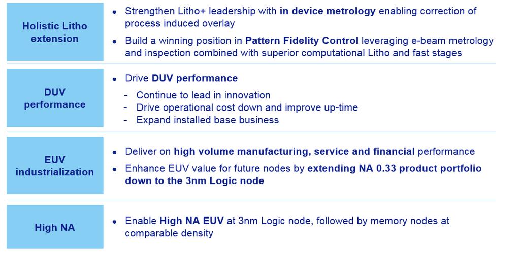 Our strategy addresses challenges Slide 16 Challenges ASML Strategy Expand our Holistic Litho opportunities