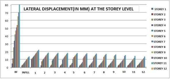 Fig. 2: Maximum Bending Moment in Columns (KN/M) At Storey Level Analysis the Behavior of Building with Different Soft Story Fig. 3: Lateral Displacements (In Mm) At The Storey Level Fig.