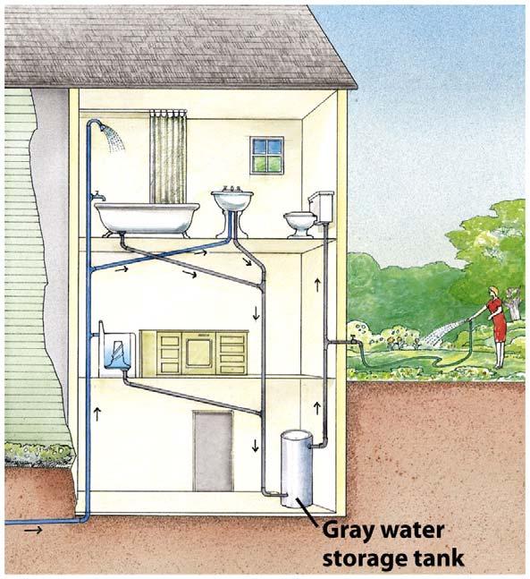 Water Conservation Reducing