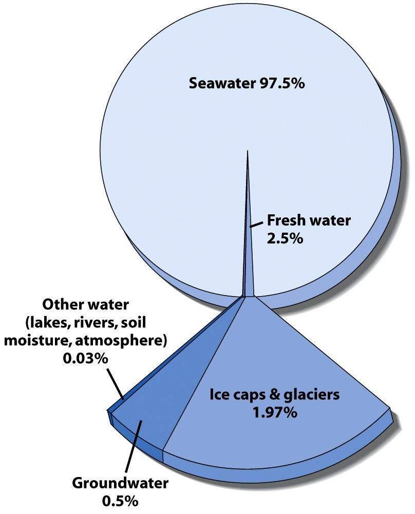Distribution of Water on Earth Only 2.