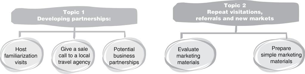 Introduction to low cost marketing 15 Time: mins Partner intermediaries Business partner Work on a service agreement.