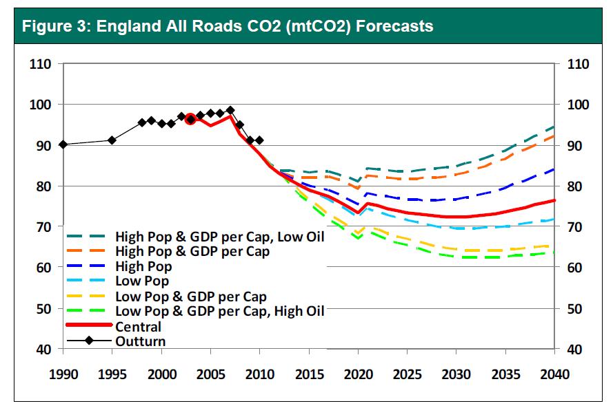 Annex 1 Road traffic and CO2 emissions forecasts Carbon emissions in the 2013 Road Traffic Forecast (RTF) report were predicted to reduce dramatically between 2010 and 2020 as shown in the chart