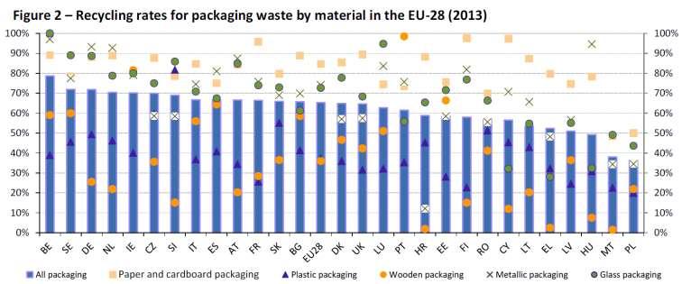 EU - PPW Directive Recycling targets + EU MS performances Recycling targets Currently Proposal 2025 Overall 55%-80%