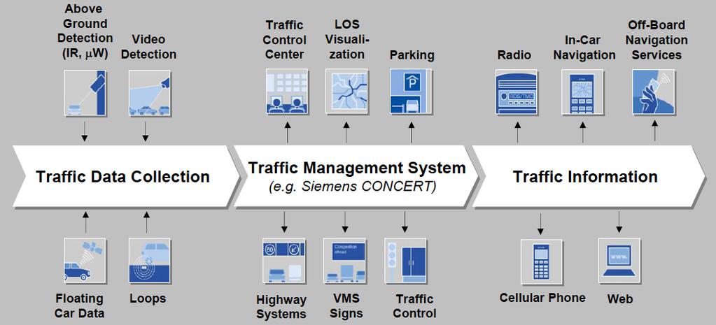 Integrated Traffic Management