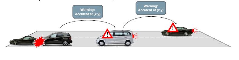 Safety Applications n PCN: V2V Post Crash Notification n EEBL: Emergency Electronic Brake Light n RHCN: Road Hazard