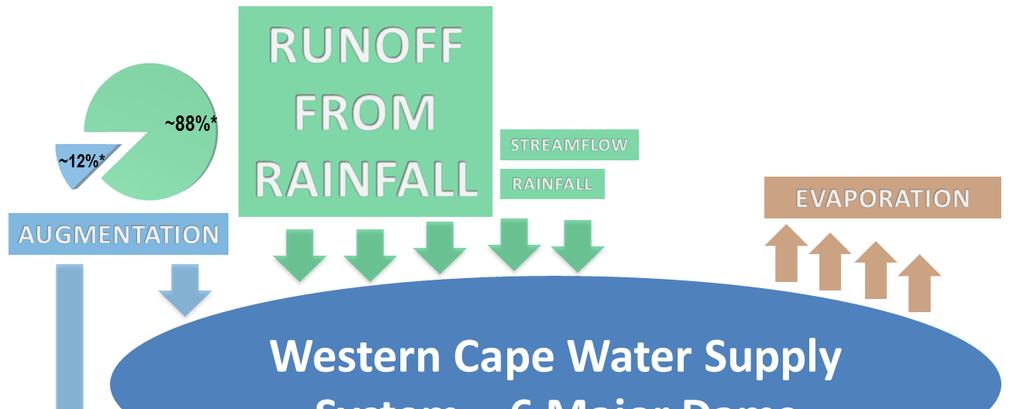 WATER OUTLOOK 218 1 Version 25 - updated 2 May 218 INTRODUCTION: The City of Cape Town (CCT) is part of the Western Cape Water Supply System (WCWSS), which gets its water from a system of dams that