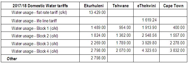 ANNEXURE B: Drought Tariff Increase (WATER OUTLOOK 218) 5 Version 25, updated 2 May 218 sanitation it is R38.75 per kl (R44.56 incl. VAT). Current tariffs ex VAT are R5. for water and R38.