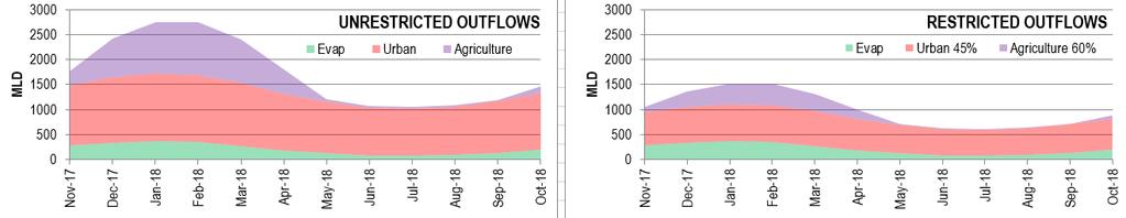 WATER OUTLOOK 218 2 Version 25 - updated 2 May 218 On 22 January 218, Day Zero was modelled to 12 April 218, with weekly dam level drawdown at 1.4%, and agriculture exceeding CCT s daily demand.