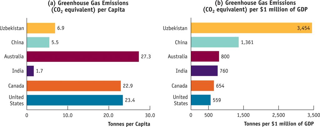 Panel (a): In absolute terms, the US is one of the biggest polluters. Panel (b): But relative to GDP, we are one of the smallest polluters!