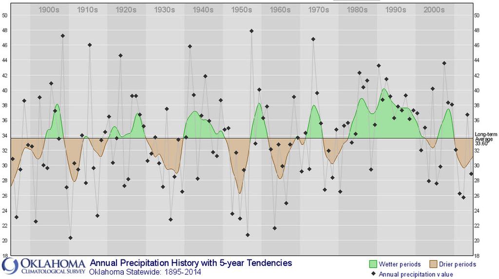 Oklahoma s Precipitation History Climatologists predict