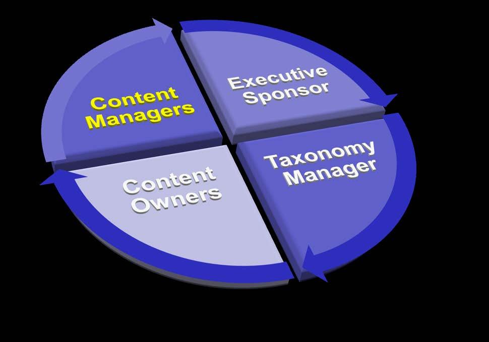 Example: Taxonomy team roles Content Managers Provide reality check on process change suggestions - estimates costs of changes in terms of editorial process changes, additional or reduced workload,