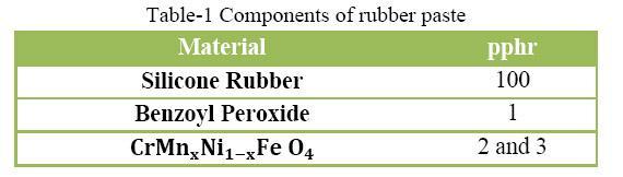 Preparation of Composite materials of silicon rubber reinforced by (CrMnxNi1-xFeO4).