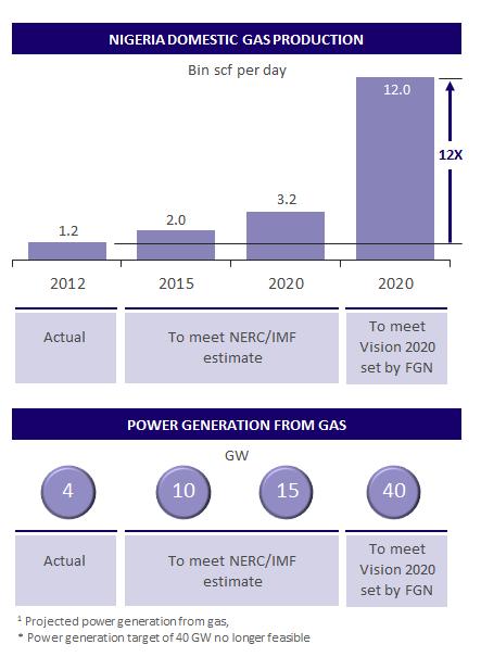 THE GROWTH SIGNIFICANT GROWTH POTENTIAL IN NIGERIA Power generating capacity to increase by ten fold from current 4,000 MW level to 40,000 MW by 2020 (vision 20:2020)* 80% of the power generation