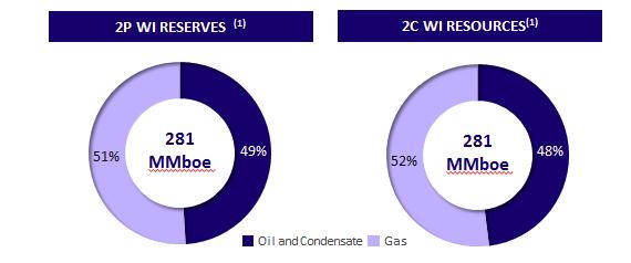 0% Pillar Oil (60% 1,113 D C D OML 53 Seplat 1,585 40.0% NNPC (60%) OML 55 Seplat 840 22.5% (2) Belemaoil NNPC (60%); (17.