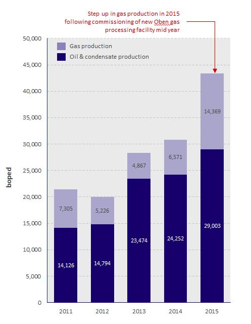 TRACK RECORD OF CONSISTENT PRODUCTION GROWTH UNDERPINNED BY A STRONG PLATFORM OF PRODUCING FIELDS Average working interest production in 2015 43,372 boepd (+41% year-on-year and ahead of guidance)