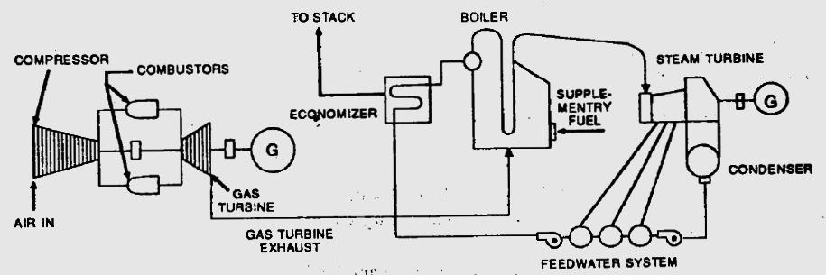 Combined Gas Turbine