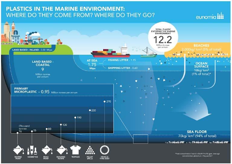 Microplastics: an environmental challenge and a business opportunity Our industry s role as a source of microplastics is marginal; the largest sources of microplastics in the marine environment are