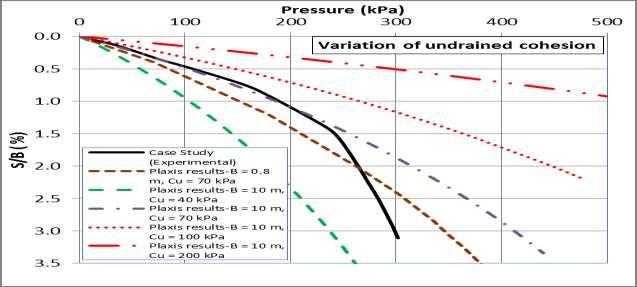 Parametric Study of Shallow Foundation Bearing Capacity in Clayey Soil has no effect. The bearing ratio represents the bearing capacity factor (Nc) and according to the observation of Ornek et al.
