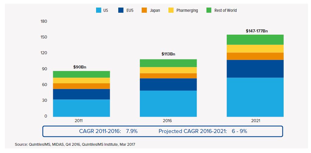 Global Oncology Costs- Financial Toxicity Costs are increasing faster than the growth