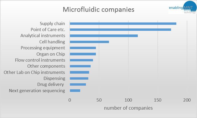 Microfluidic companies, orientation (based on list of 746