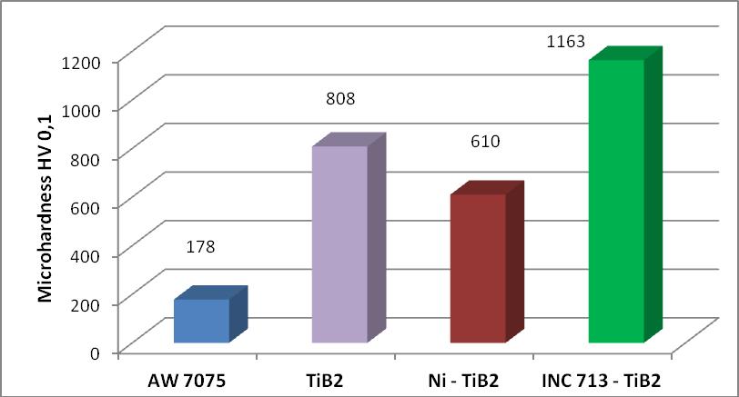 Figure 1: Microhardness of substrate AW 7075 and deposited layers of TiB 2, Ni-TiB 2 and INC713LC-TiB 2.