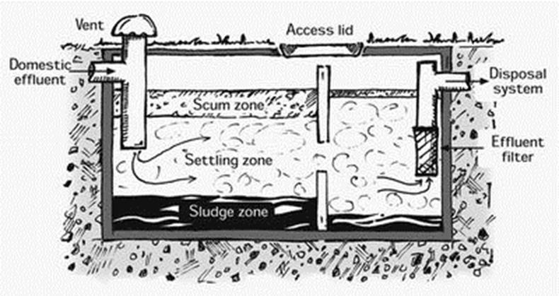 Septic Tank Advantages No energy required, Long life Low capital and O&M cost Less space required