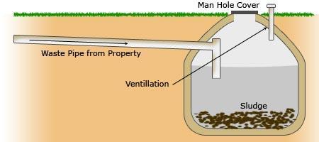 Cesspool Source: Harvey et al Advantages No contamination of ground water No nuisance from smells, mosquitoes or flies