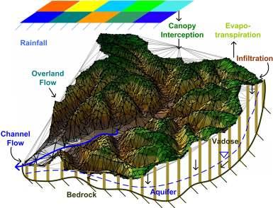 tribs Distributed Model TIN-based Real-time Integrated Basin Simulator (tribs) is a fullydistributed model of coupled hydrologic processes (Ivanov et al, Vivoni et al.