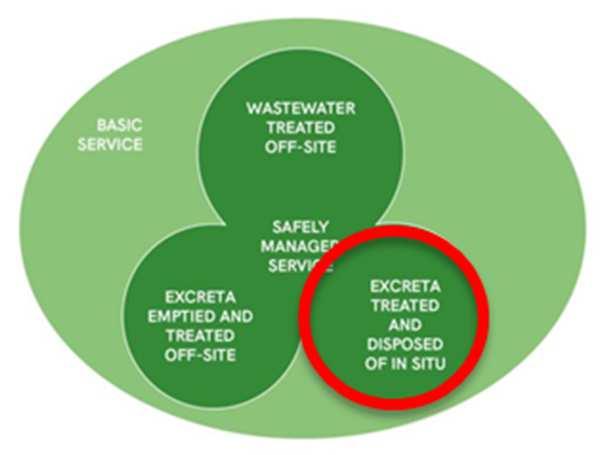 Safely disposed in situ Household surveys Has your (pit latrine/septic tank) ever been emptied?