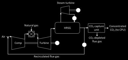 in the flue gas S-EGR can treble the CO 2 concentration in